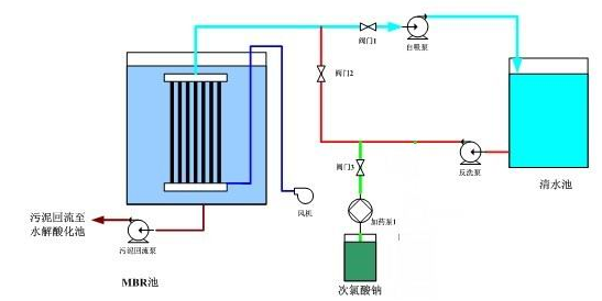 垃圾滲濾液MBR出水操作流程